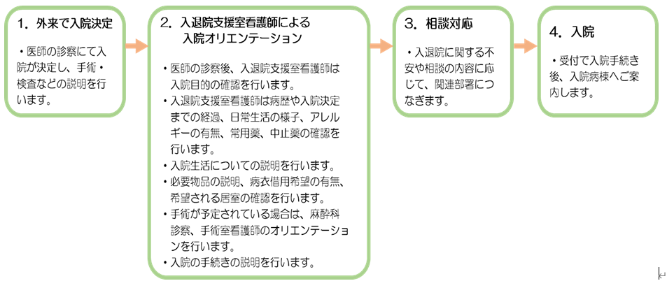 入院決定からの流れ
