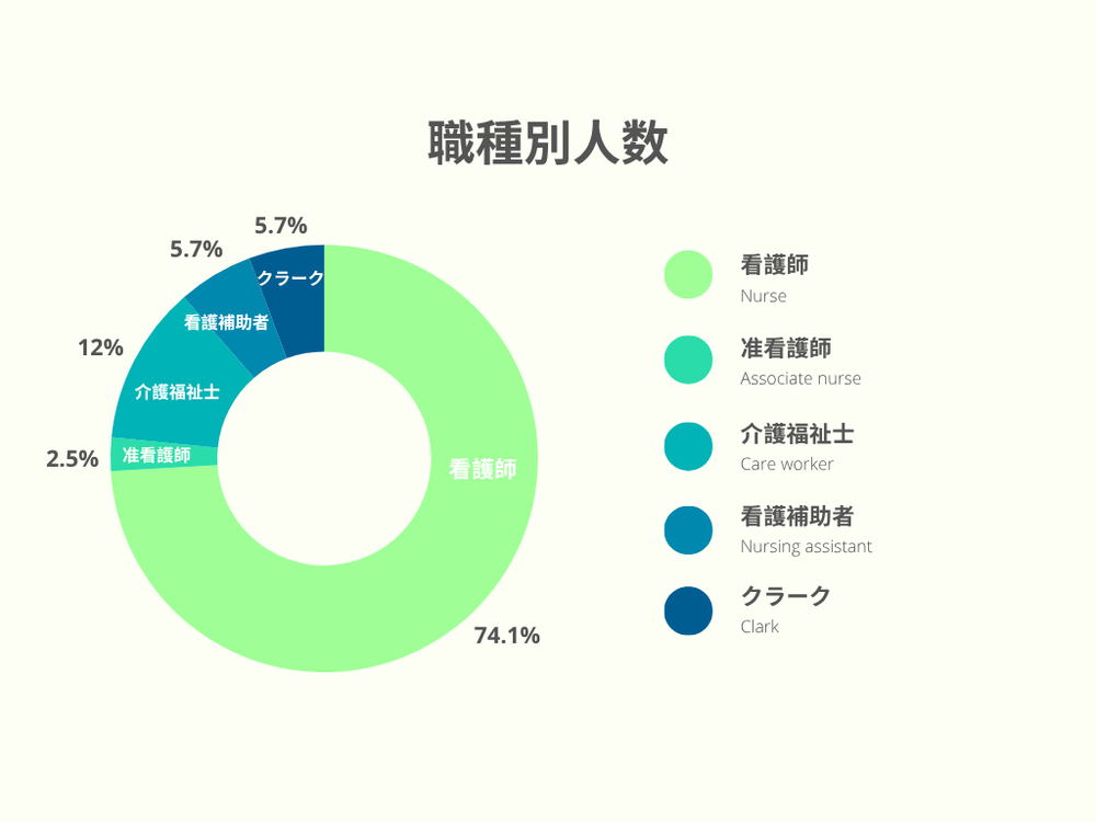 Green Minimalist 4 Points Donut Chart Graph