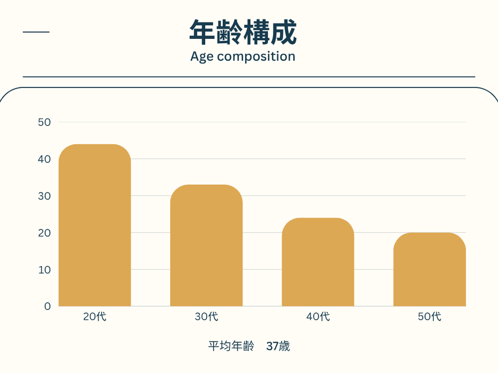 年齢構成